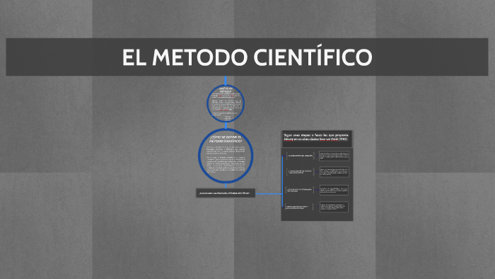 EL METODO CIENTIFICO by Fabian Villamarin on Prezi