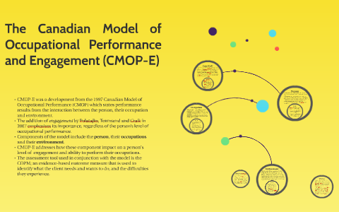 Canadian Model of Occupational Performance (CMOP-E). Published with