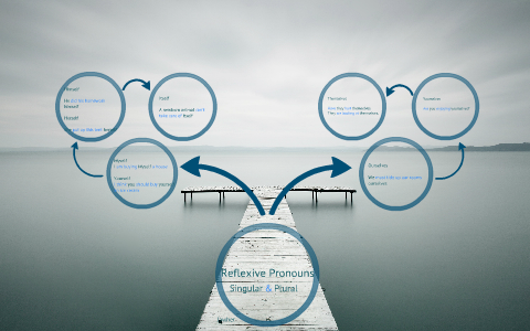 Reflexive Pronouns by Jawaher ... on Prezi