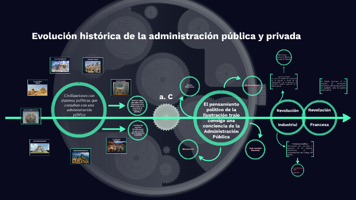 Evolución Histórica De La Administración Pública Y Privada By Armando ...