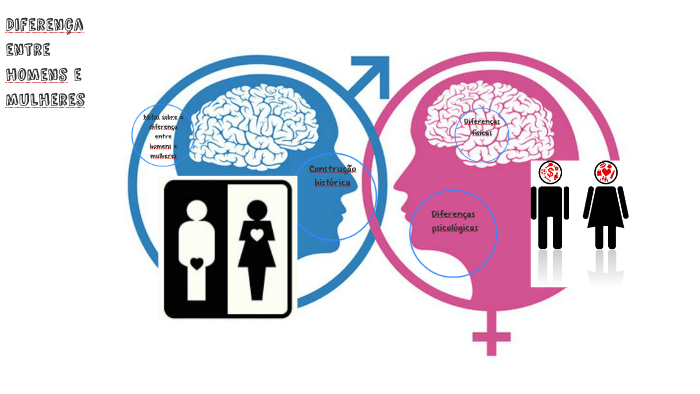 Diferença entre homens e mulheres by Gabriela Campos on Prezi