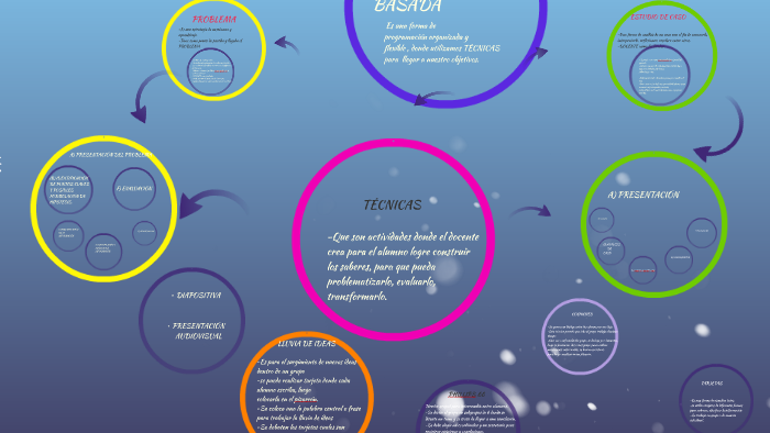 ESTRATEGIAS DE APRENDIZAJE BASADA by Gisela Guizzardi on Prezi