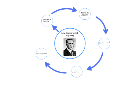 Lev Semiónovich Vygotsky by enric cg on Prezi
