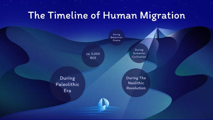 Migration Time Timeline of Human Migration by Kaylah Dantin on Prezi
