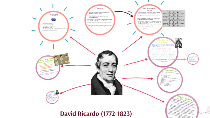 David Ricardo (1772-1823) by