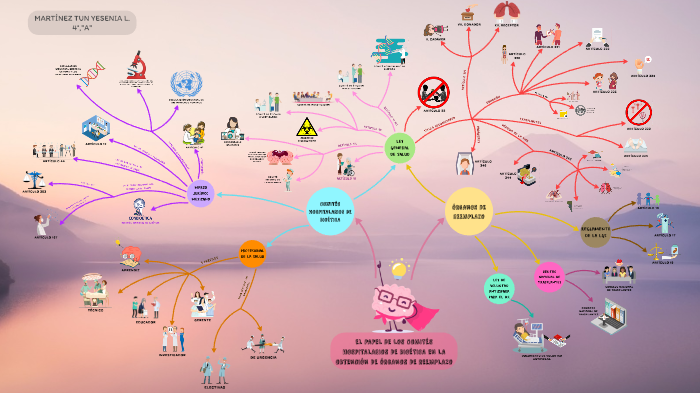 MAPA MENTAL 4 by Yesenia Martínez on Prezi