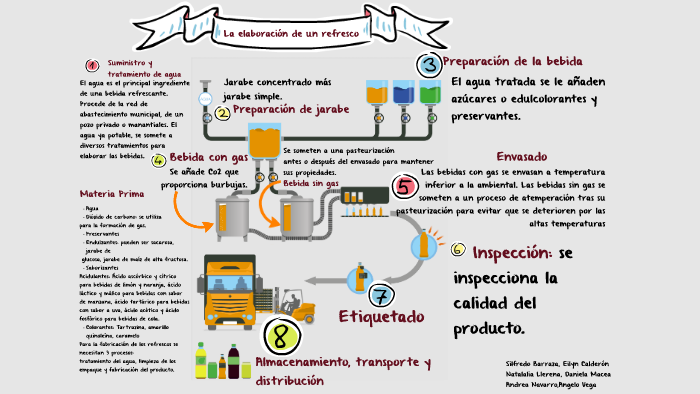 La elaboración de un refresco by on Prezi