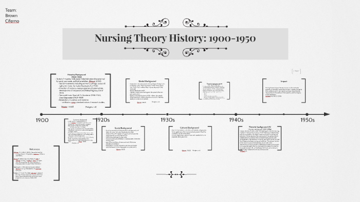 Nursing Theory History: 1900-1950 by on Prezi