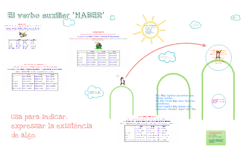 El Verbo auxiliar Haber by MARTA CATARINE PEREIRA GOMES