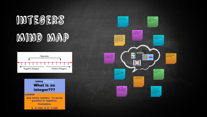 Mind Map Of Integers Integers Mind Map By Sara Hussein