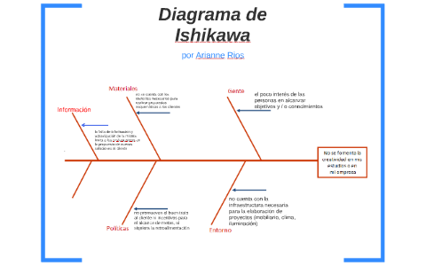 Diagrama de Ishikawa by Ari R on Prezi