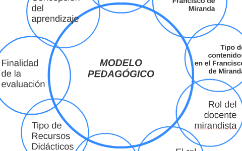 MODELO PEDAGÓGICO by Zully Farfan on Prezi