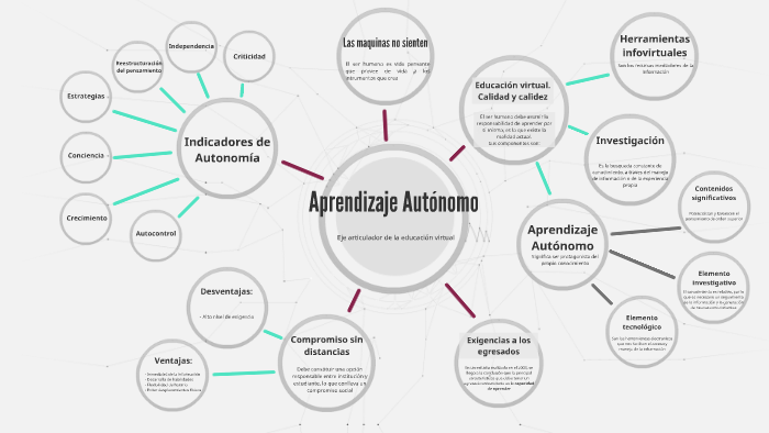 Aprendizaje Autónomo by Mariana Mendez Morales on Prezi