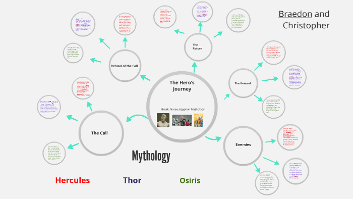 The Hero S Journey By Bentopher Morios On Prezi Next