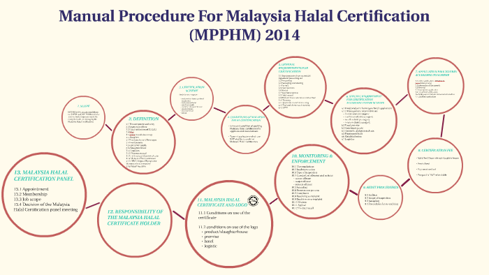 Manual Procedure  For Malaysia Halal  Certification  MPPHM 