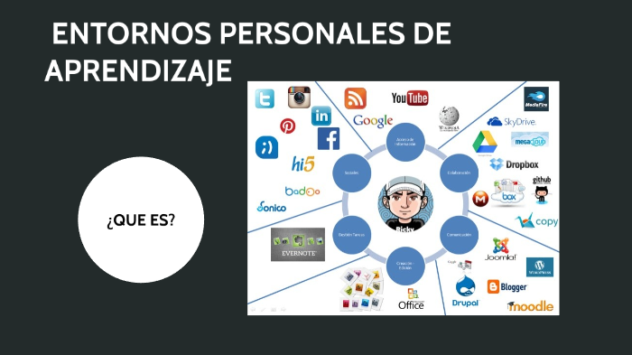 ENTORNOS PERSONALES DE APRENDIZAJE by elvis villalaz on Prezi
