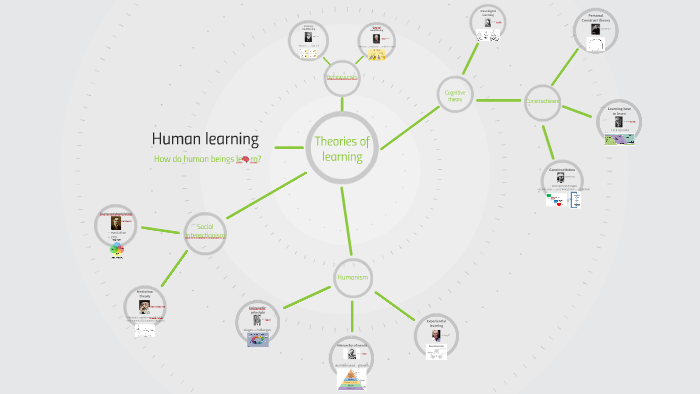Theories of learning by nancy white on Prezi