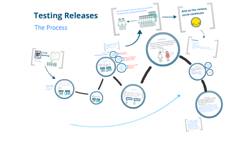 Release Test Process by Martin Roddam on Prezi