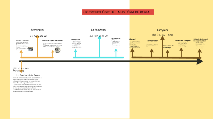 Eix Cronològic De La Història De Roma By Miquel Piñol On Prezi