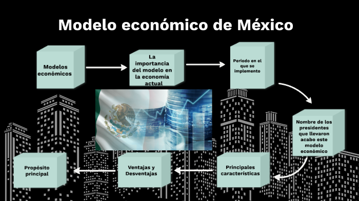modelos económicos de mexico by fernando olivares