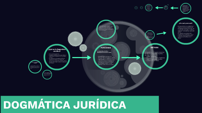 DOGMÁTICA JURÍDICA by on Prezi