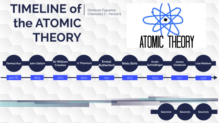 Timeline of the Atomic Theory by Donovan Figueroa on Prezi