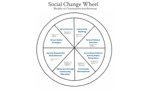 Social Change Wheel by The University of Vermont's CUPS Office on Prezi