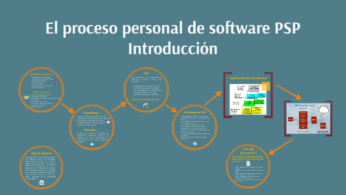 El Proceso Personal De Software Psp Introducción By Gyakuza Yakuza On Prezi 7450