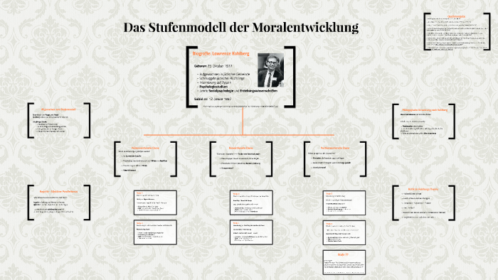 Kohlbergs Theorie Der Moralentwicklung Das Stufenmodell der Moralentwicklung by Miguel Tan on Prezi