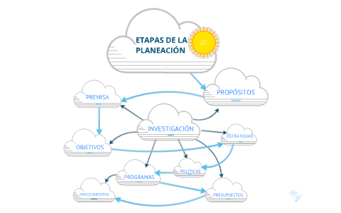 Etapas de la planeación by Daniel Perez on Prezi