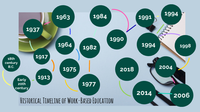 Assignment 1.3 Historical Timeline of Work-Based Education by Erin ...