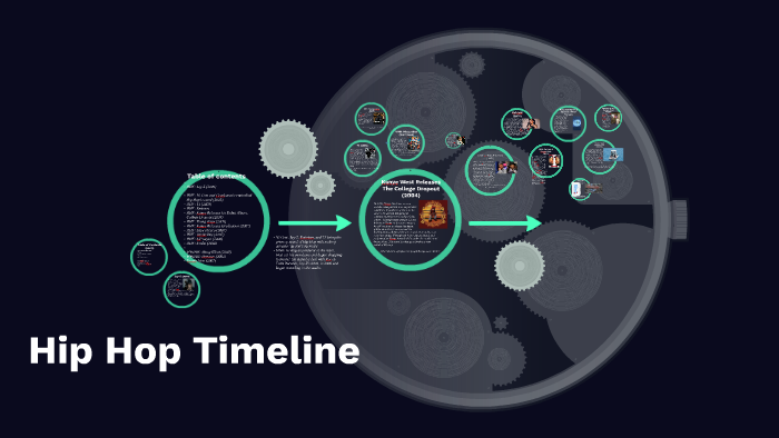 Hip Hop Timeline By Joseph Bonifacio