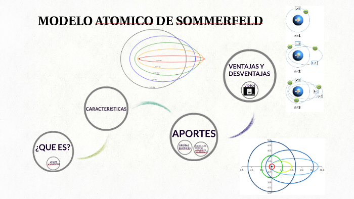 MODELO ATOMICO DE SOMMERFELD by Maria Osorio