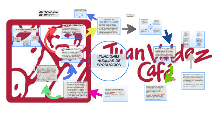 FUNCIONES AUXILIAR DE PRODUCCIÓN by Danya Vanessa on Prezi Next