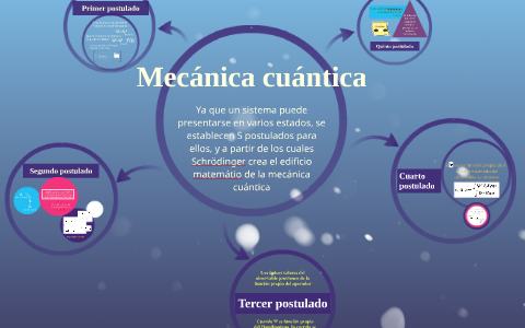 Postulados De La Mecánica Cuántica By Be M. On Prezi