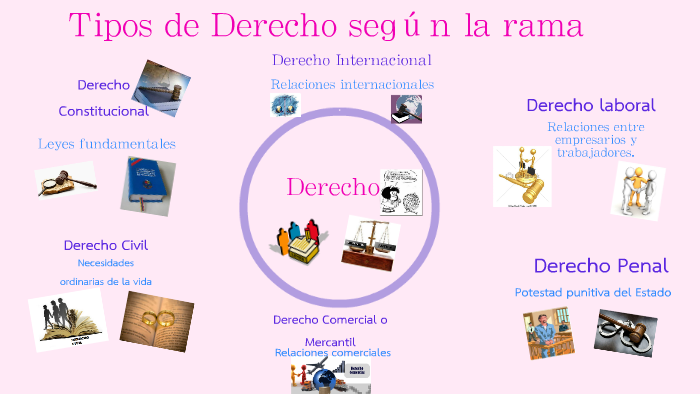 Tipos de Derecho según la rama by MARIA TERESA MARIN on Prezi