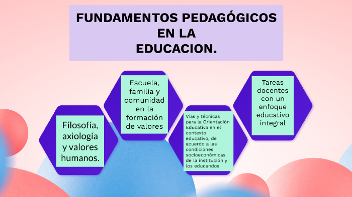 FUNDAMENTOS PEDAGOGICOS EN LA EDUCACION by Aura SaRa on Prezi