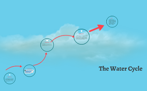 The Water Cycle by Kendra Hawkins on Prezi
