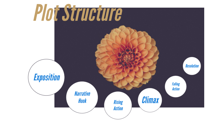Anna's Plot Structure by Anna Elliott on Prezi