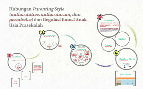 Hubungan Parenting Style (authoritative, authoritarian ...