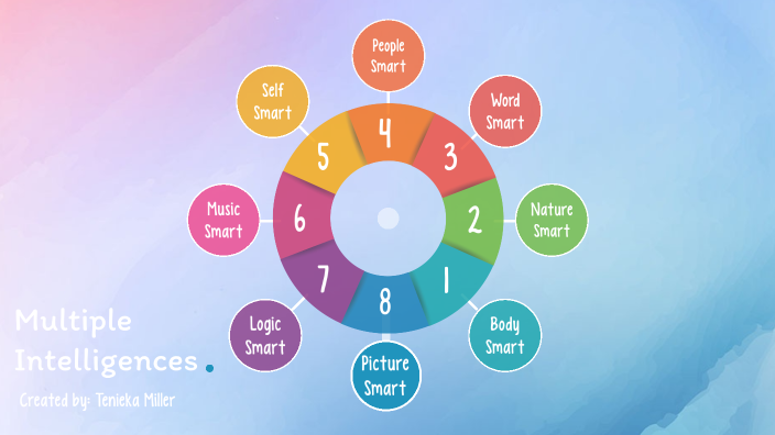 Multiple Intelligences by Tenieka Miller on Prezi