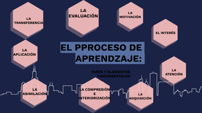 EL PROCESO DE APRENDIZAJE by Aris OA on Prezi