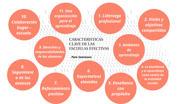 Características clave de las escuelas efectivas by Rubén Jacob Sánchez