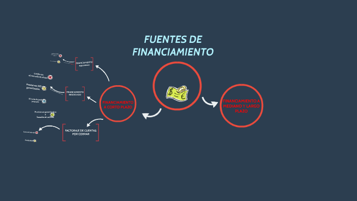 FUENTES DE FINANCIAMIENTO By Sandra Anzola