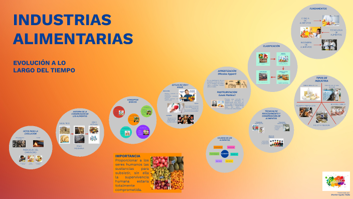 RESUMEN 1 Y 2. INDUSTRIA ALIMENTARIA. By NADIA SHANT On Prezi