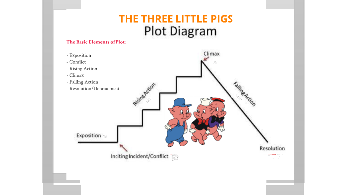 three little pigs plot diagram system failures diagnostic - three little pigs plot diagram