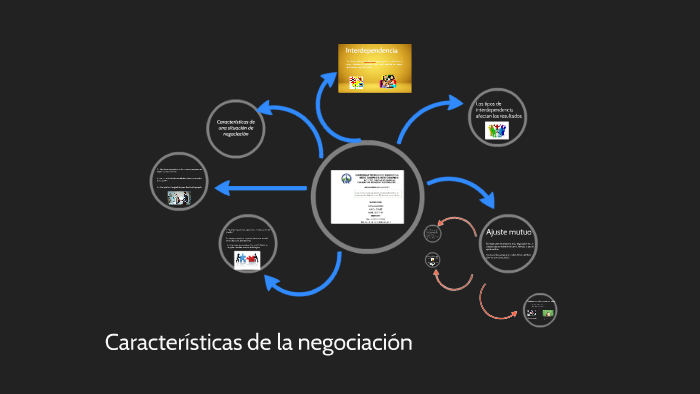 Características De La Negociación By Soffi Dayana Camacho On Prezi Next