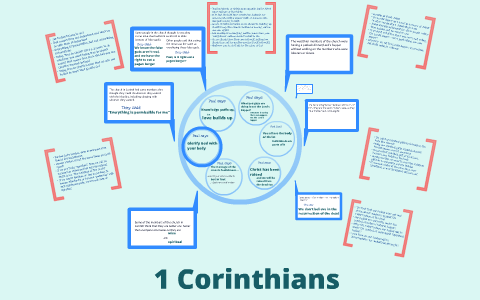 Summary of 1 Corinthians by Greg Steele on Prezi