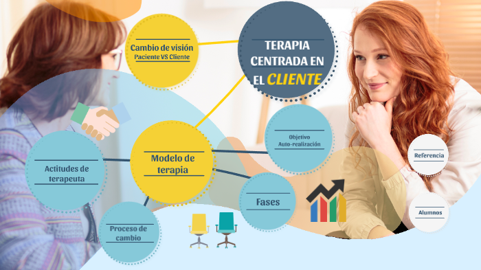 Terapia centrada en el cliente by ANA MARIA CASTILLO URBINA on Prezi