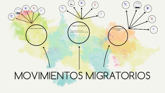 Movimientos Migratorios By On Prezi